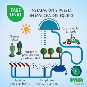 Instalación, diseño y puesta en marcha de Sistemas y Equipos de Riego -  Sistemas de riego
